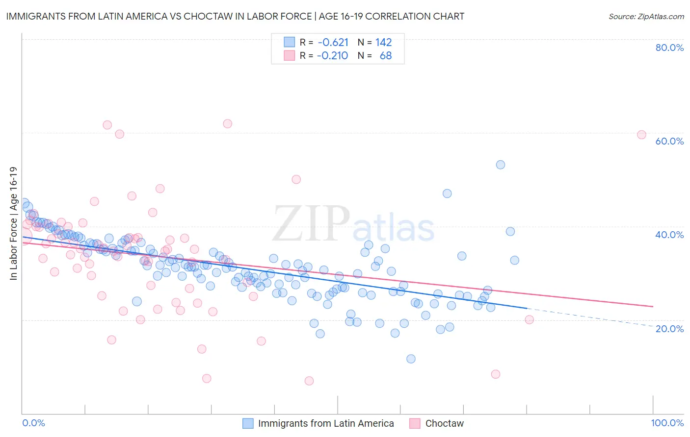 Immigrants from Latin America vs Choctaw In Labor Force | Age 16-19