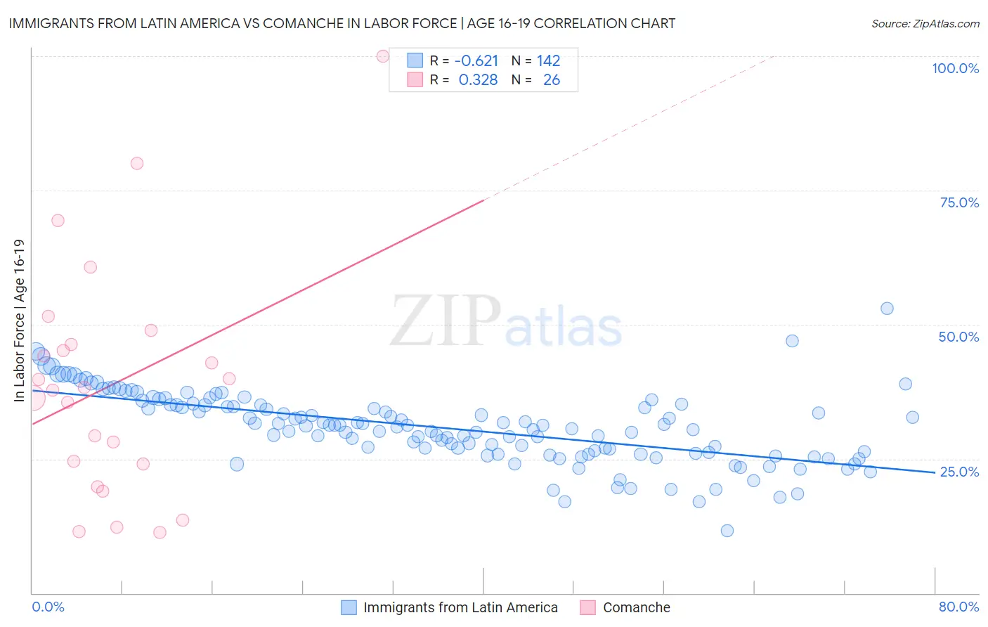 Immigrants from Latin America vs Comanche In Labor Force | Age 16-19