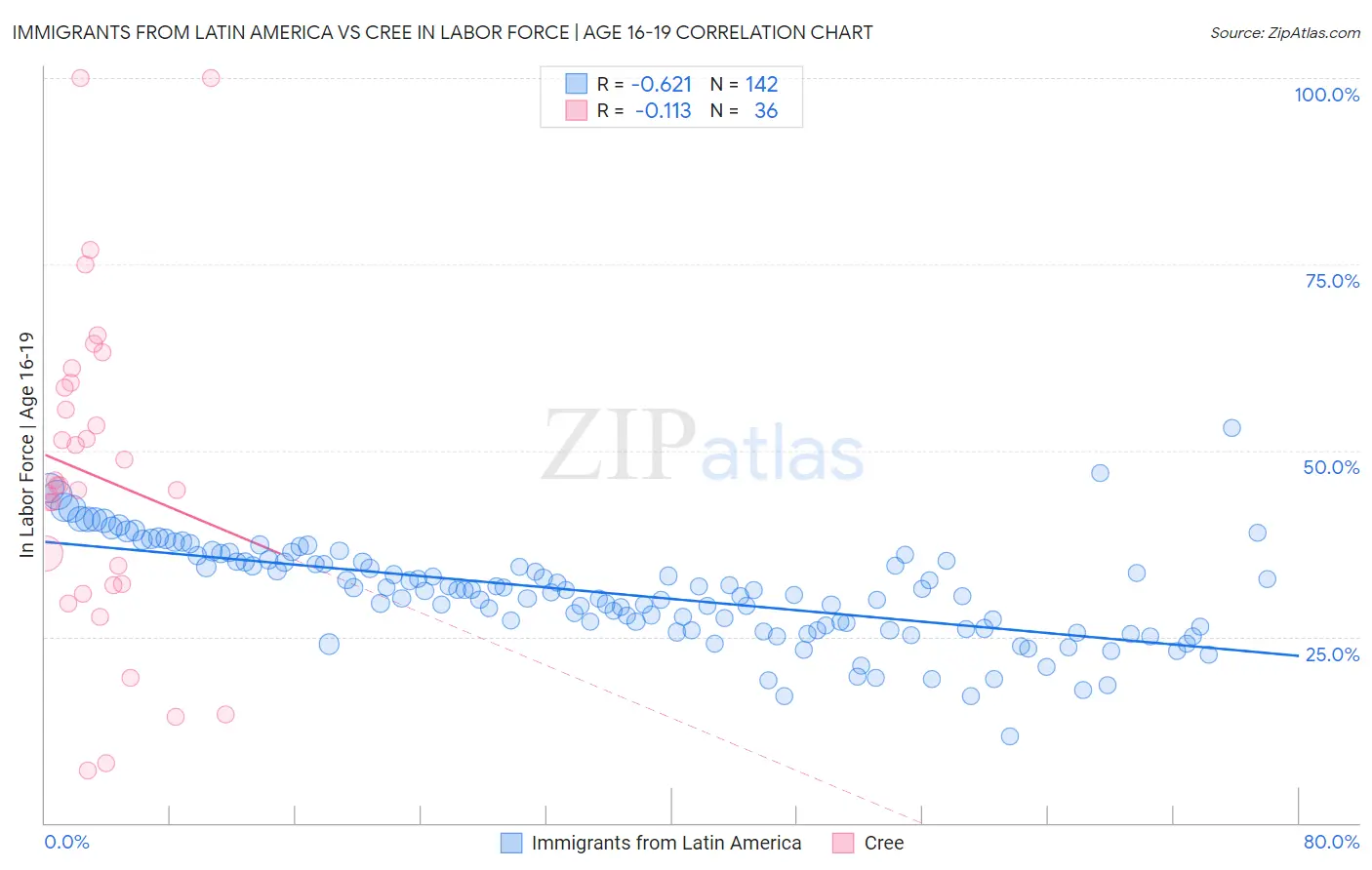 Immigrants from Latin America vs Cree In Labor Force | Age 16-19