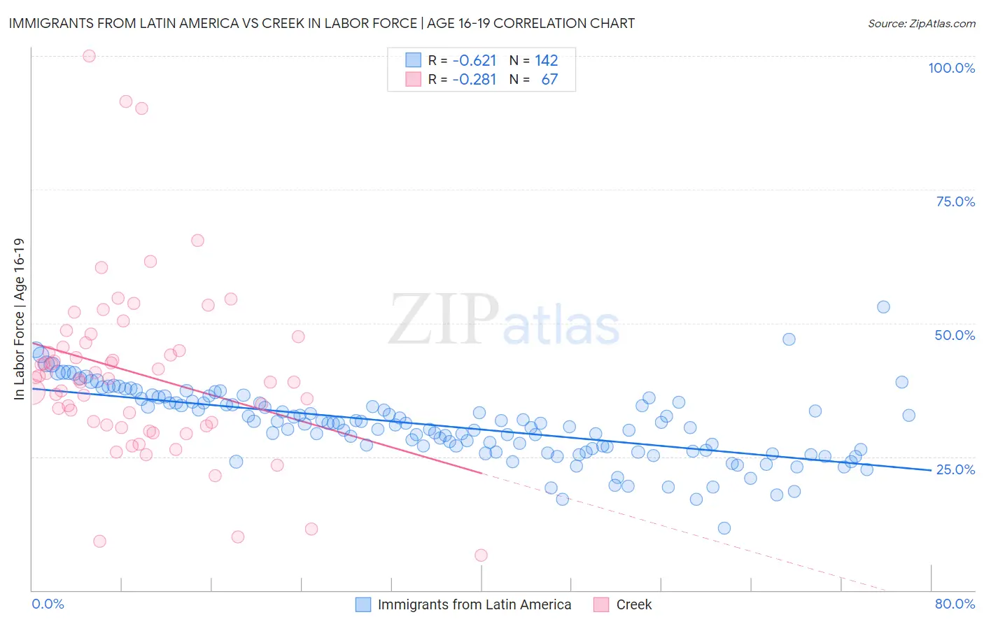 Immigrants from Latin America vs Creek In Labor Force | Age 16-19