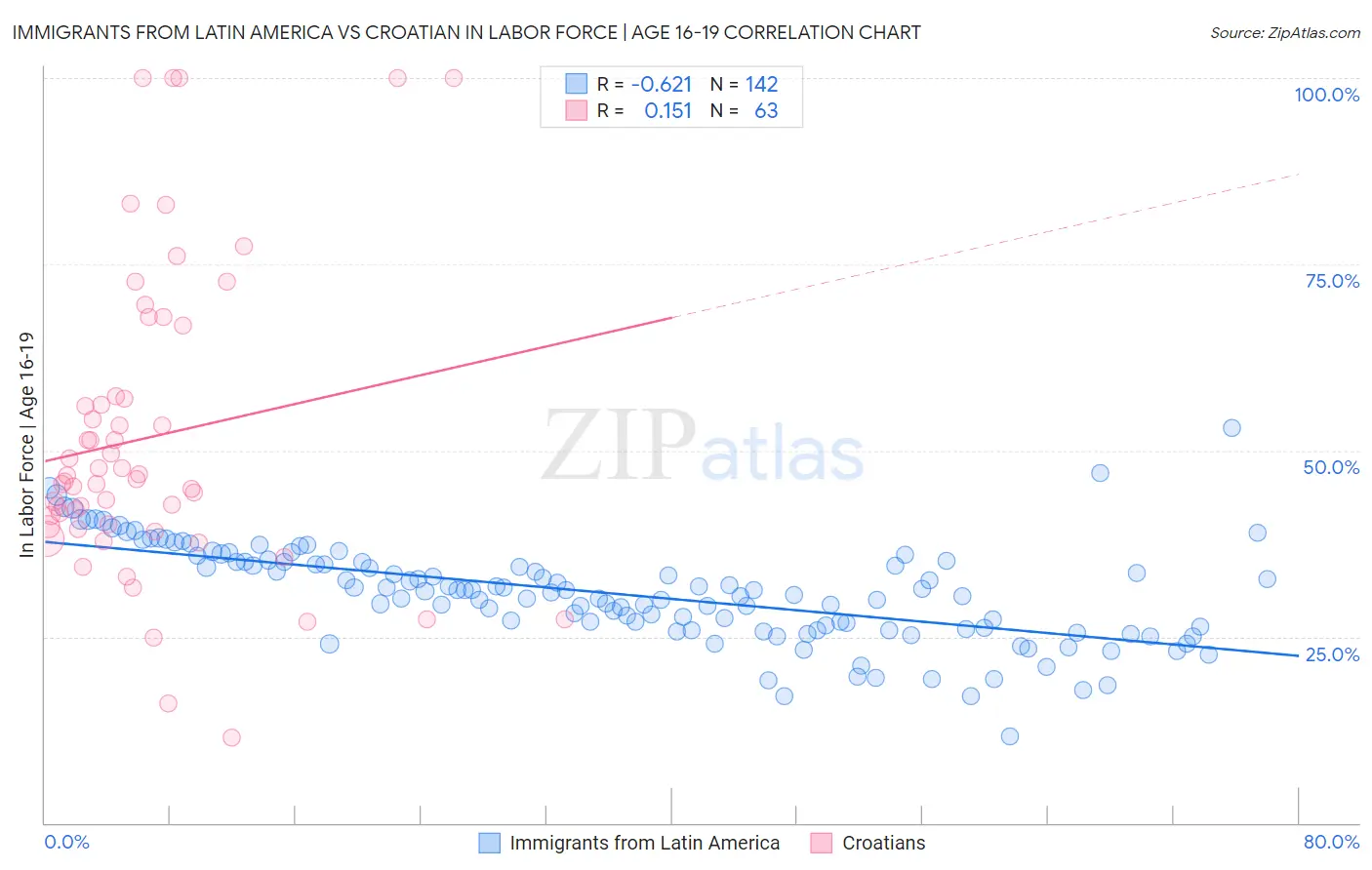 Immigrants from Latin America vs Croatian In Labor Force | Age 16-19