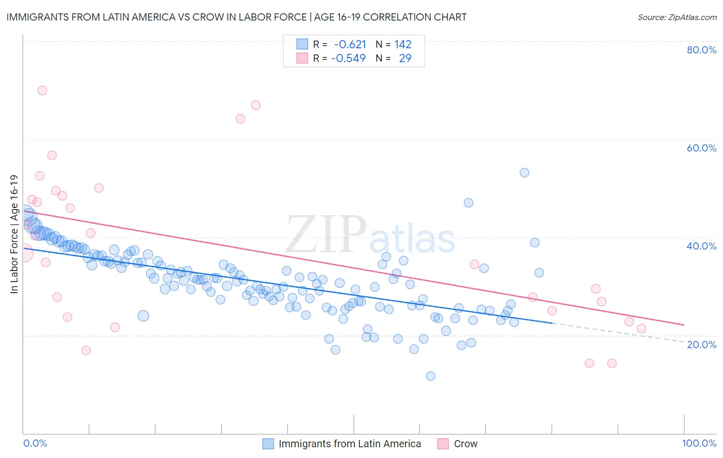 Immigrants from Latin America vs Crow In Labor Force | Age 16-19