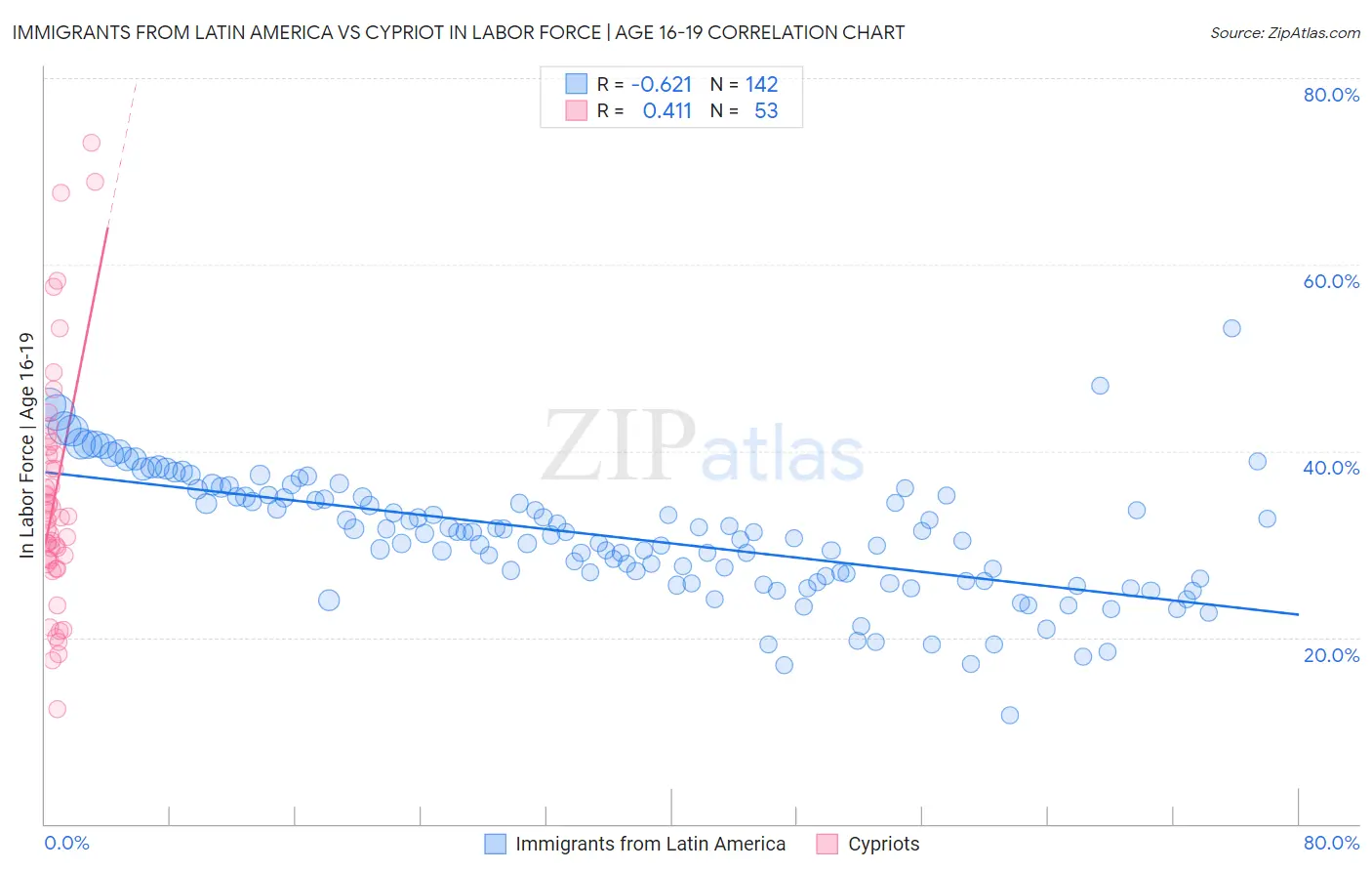 Immigrants from Latin America vs Cypriot In Labor Force | Age 16-19