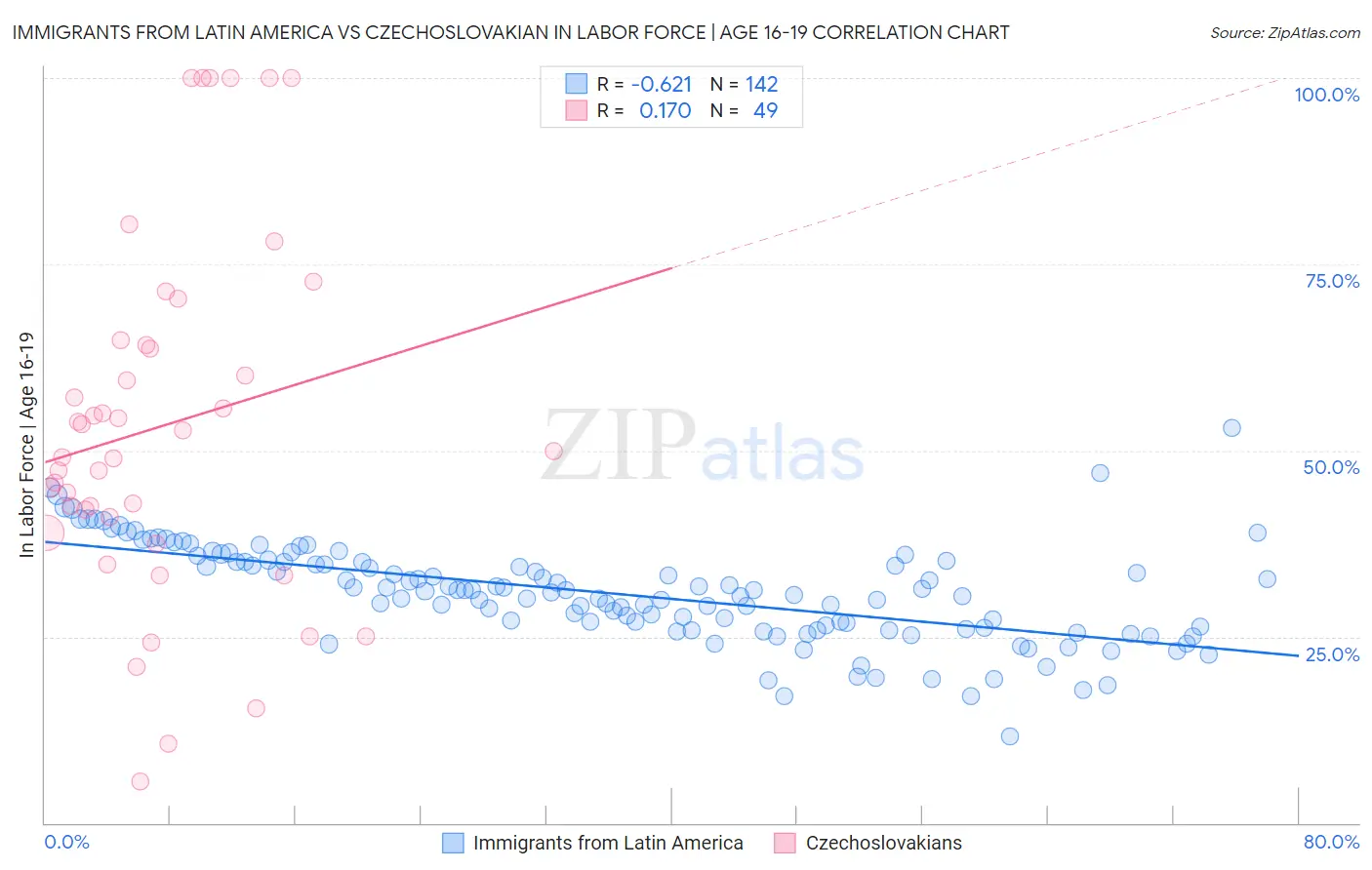 Immigrants from Latin America vs Czechoslovakian In Labor Force | Age 16-19