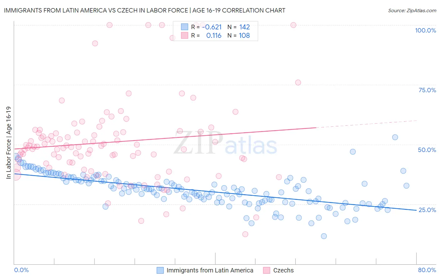 Immigrants from Latin America vs Czech In Labor Force | Age 16-19