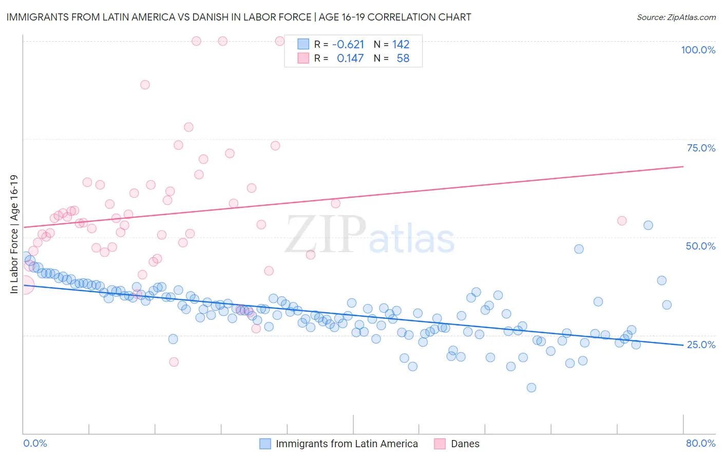 Immigrants from Latin America vs Danish In Labor Force | Age 16-19