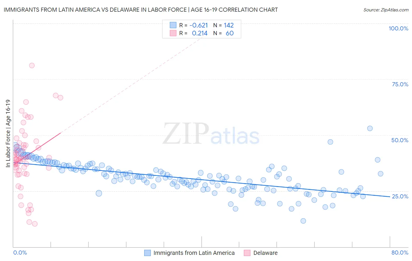Immigrants from Latin America vs Delaware In Labor Force | Age 16-19