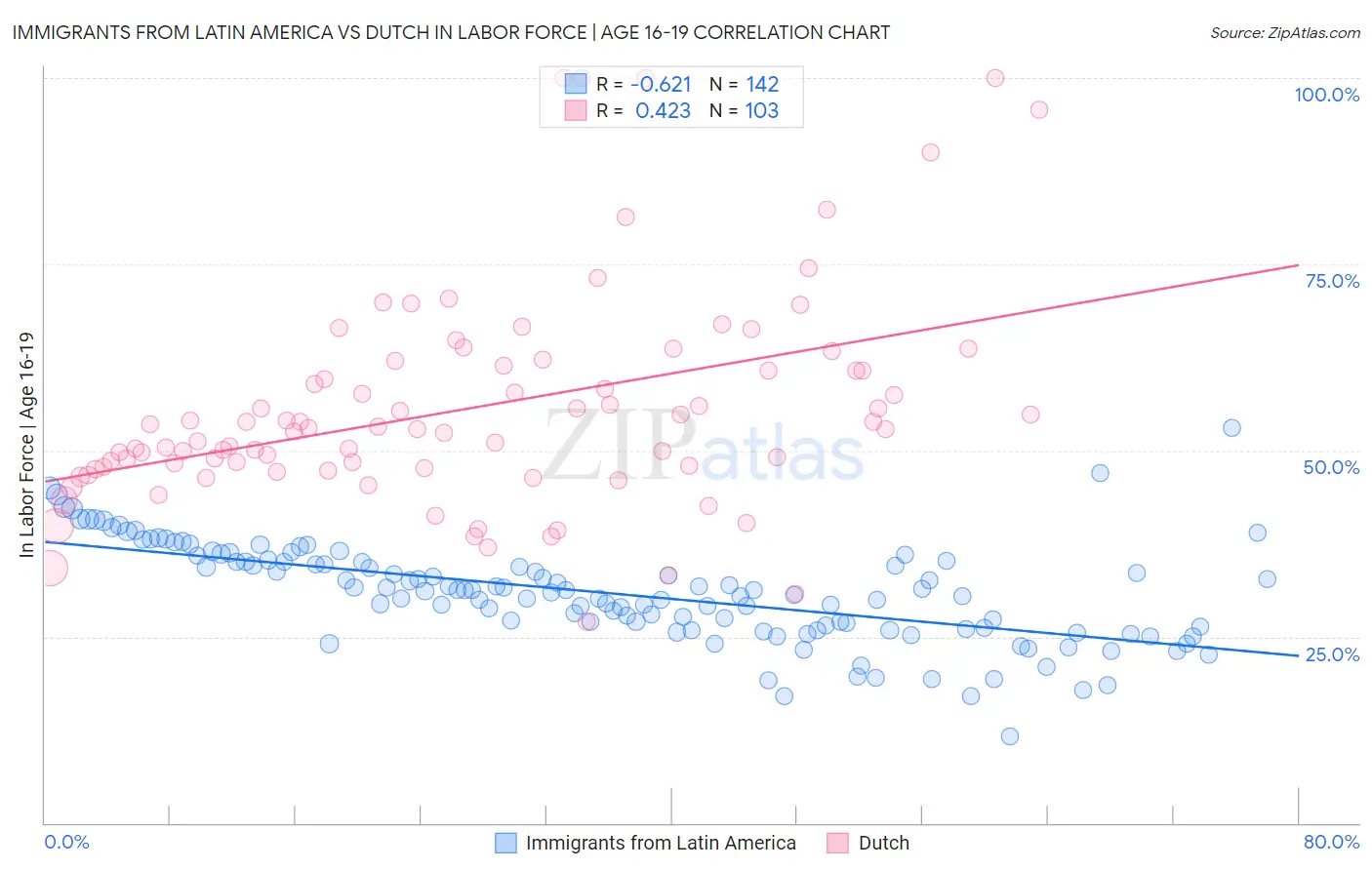 Immigrants from Latin America vs Dutch In Labor Force | Age 16-19
