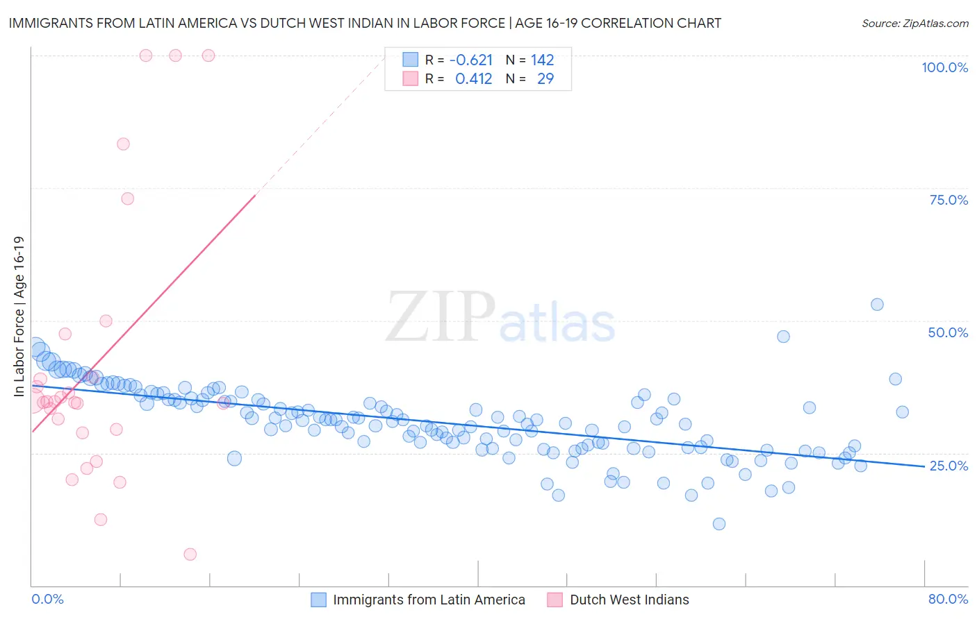 Immigrants from Latin America vs Dutch West Indian In Labor Force | Age 16-19