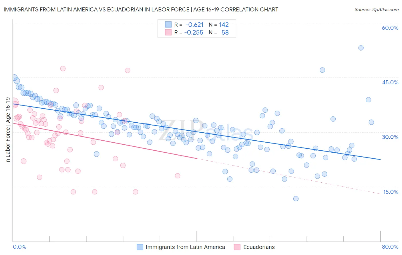 Immigrants from Latin America vs Ecuadorian In Labor Force | Age 16-19