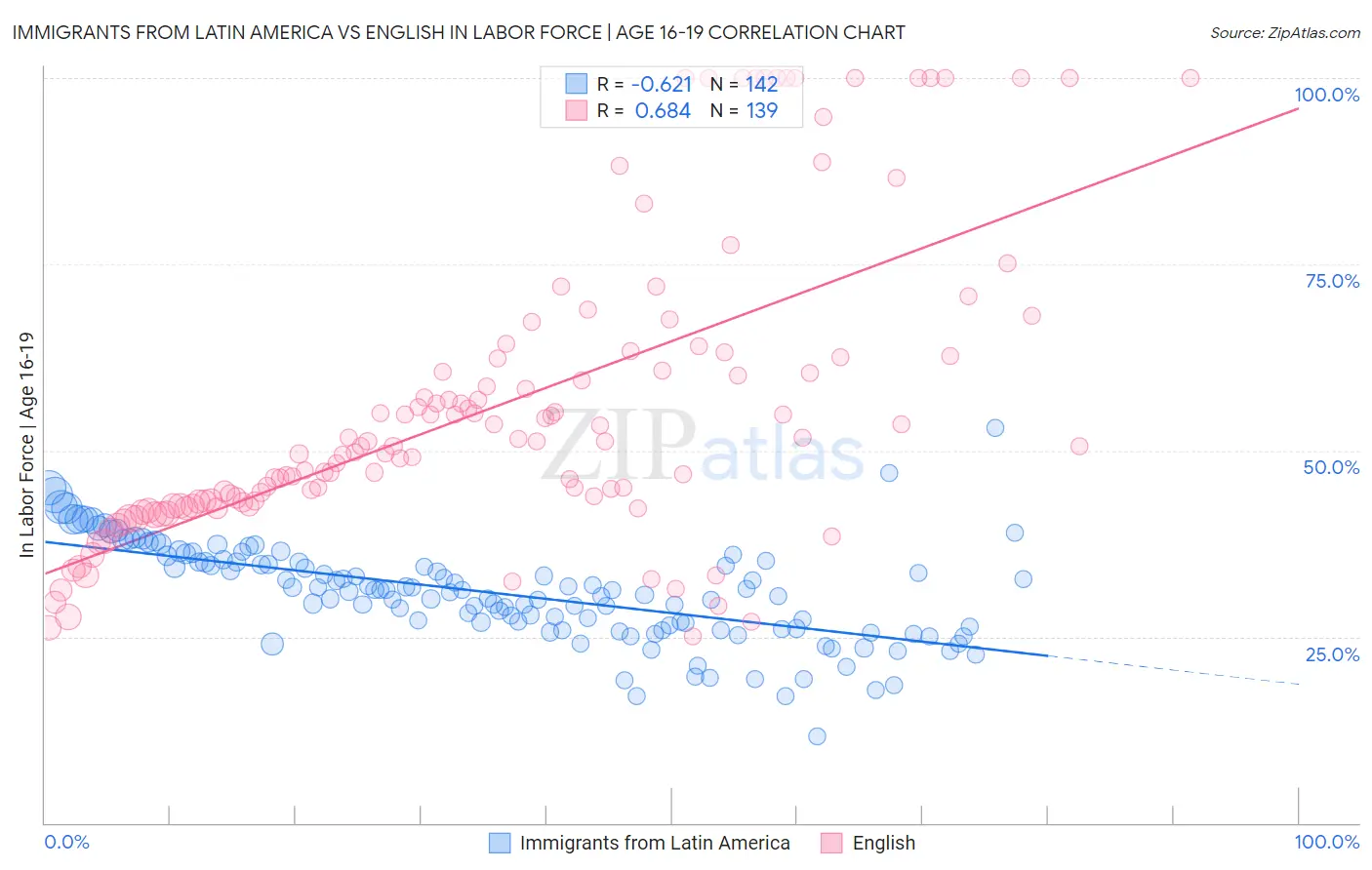 Immigrants from Latin America vs English In Labor Force | Age 16-19