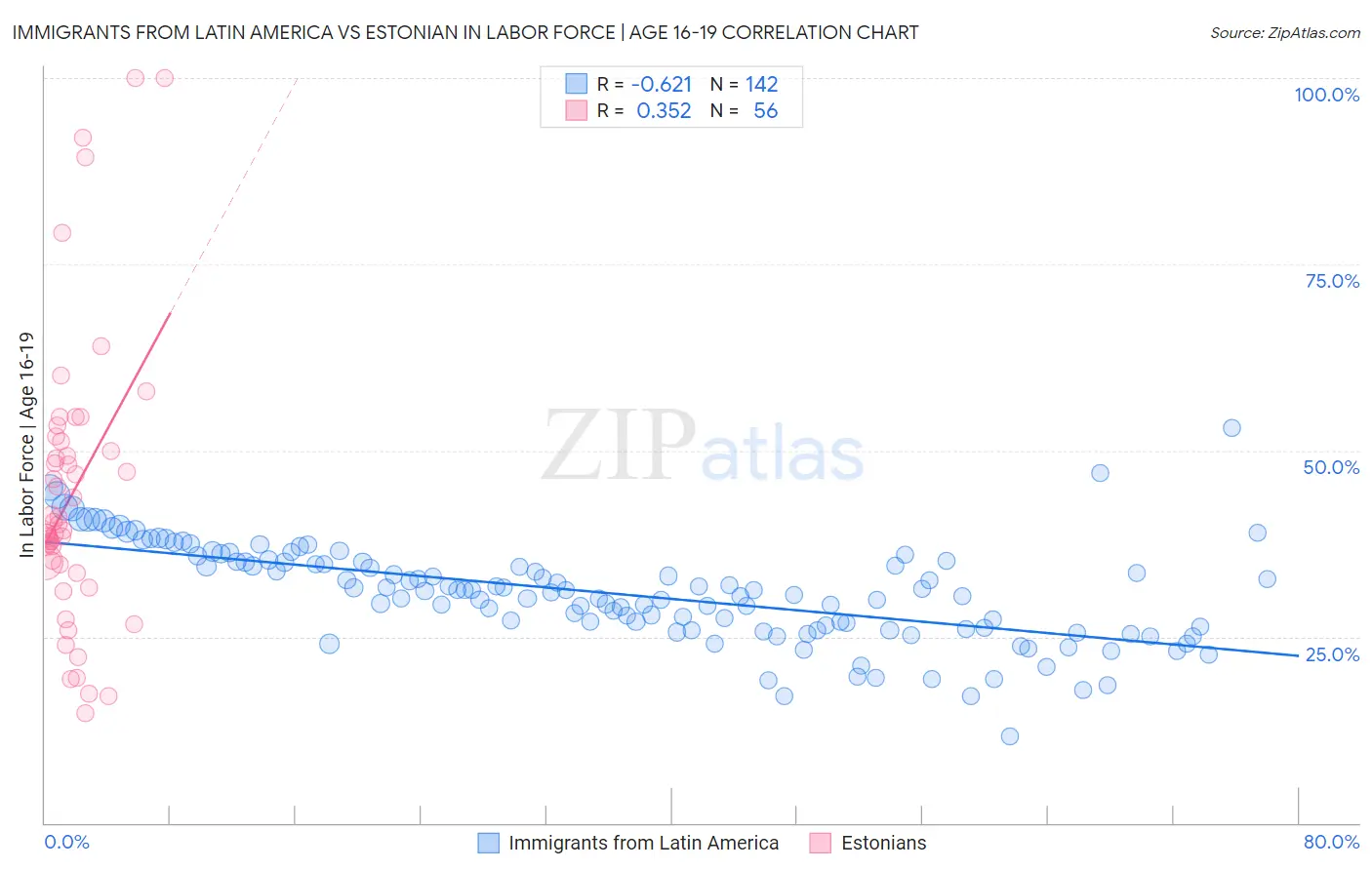 Immigrants from Latin America vs Estonian In Labor Force | Age 16-19