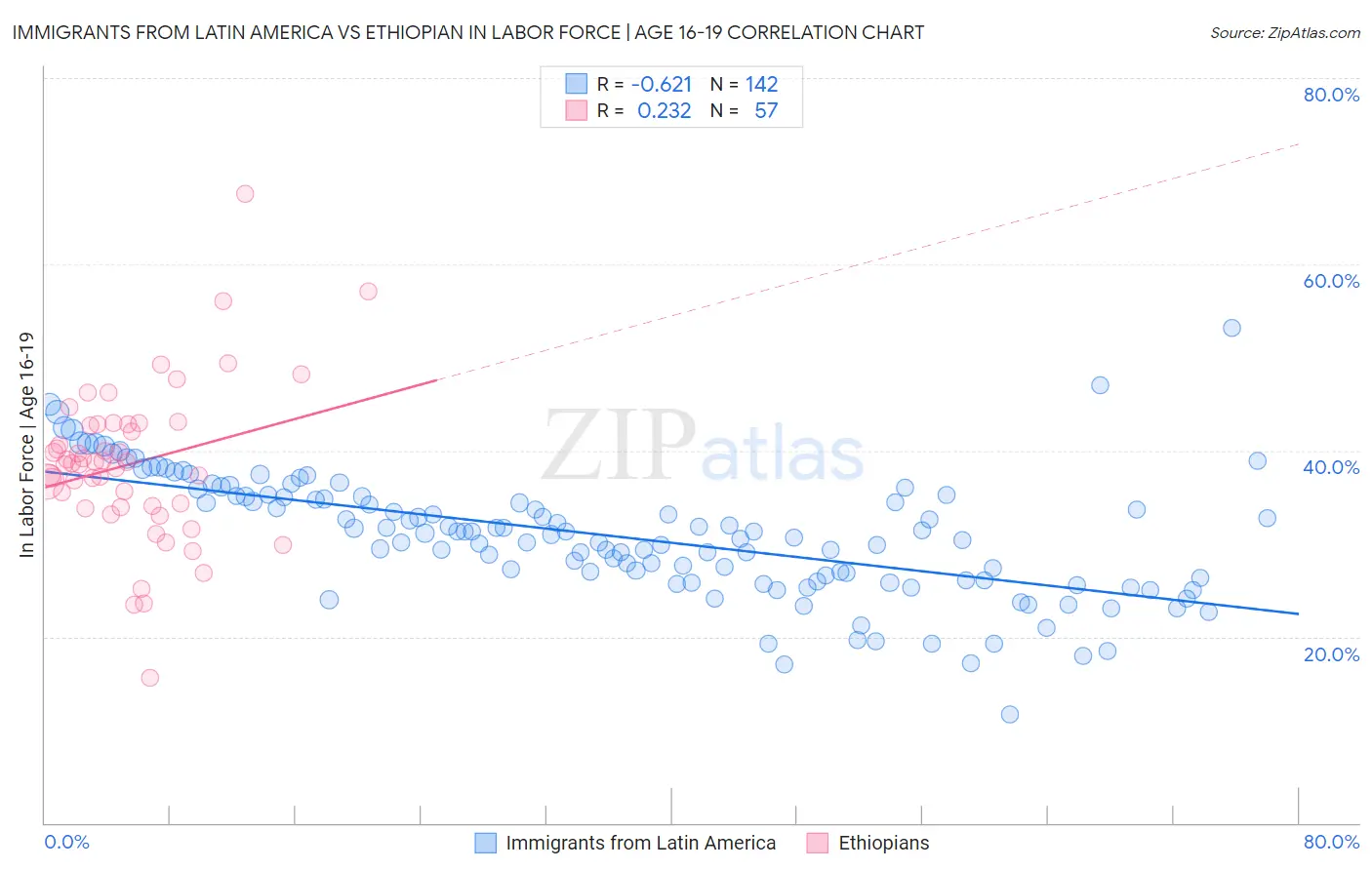 Immigrants from Latin America vs Ethiopian In Labor Force | Age 16-19