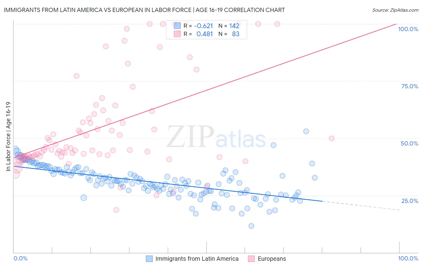 Immigrants from Latin America vs European In Labor Force | Age 16-19