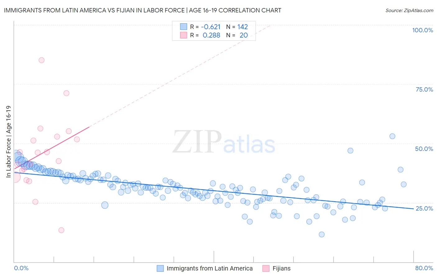 Immigrants from Latin America vs Fijian In Labor Force | Age 16-19