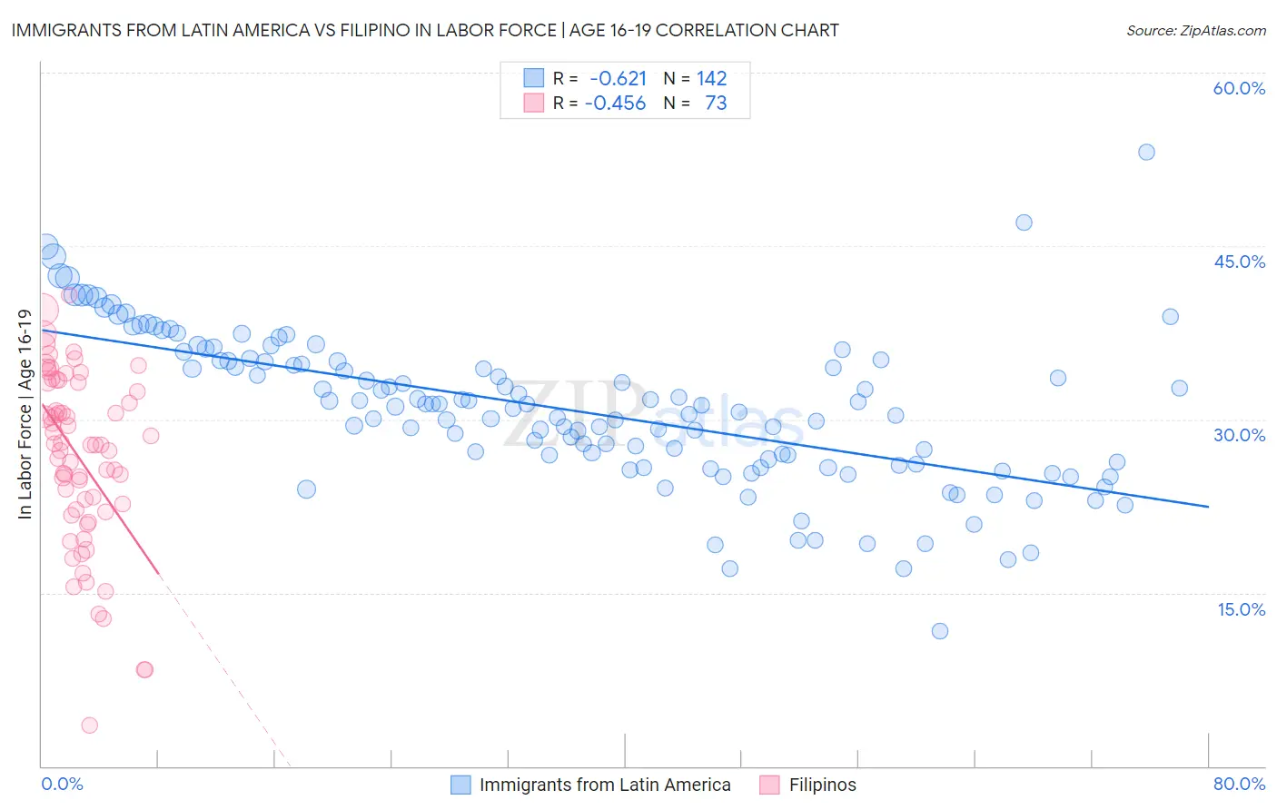 Immigrants from Latin America vs Filipino In Labor Force | Age 16-19