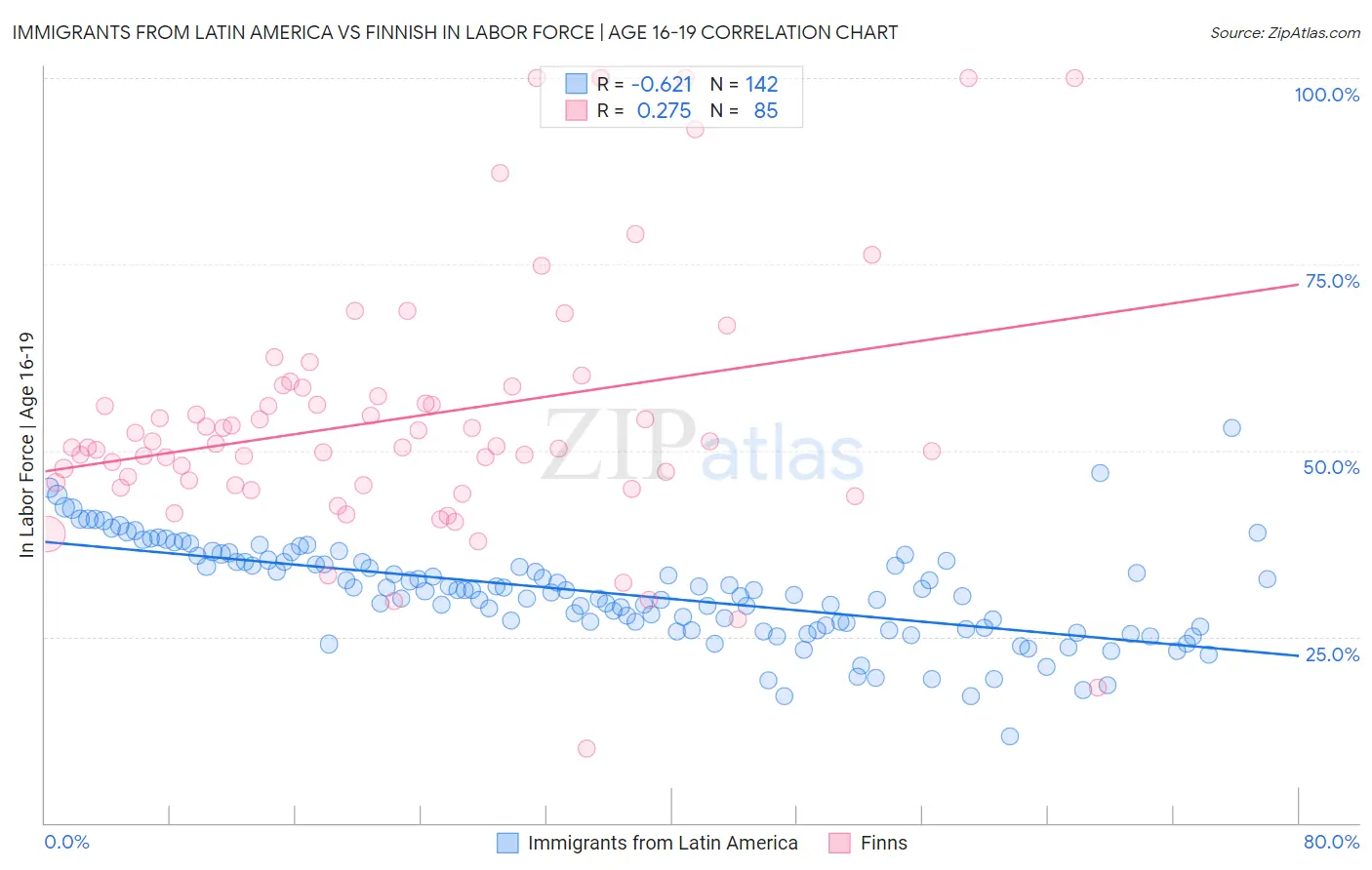 Immigrants from Latin America vs Finnish In Labor Force | Age 16-19