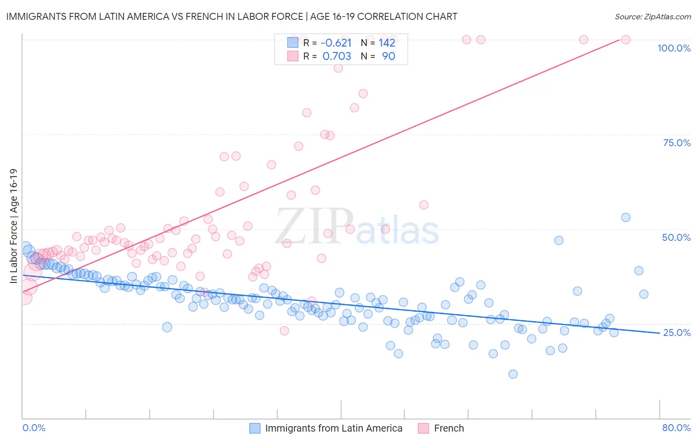 Immigrants from Latin America vs French In Labor Force | Age 16-19