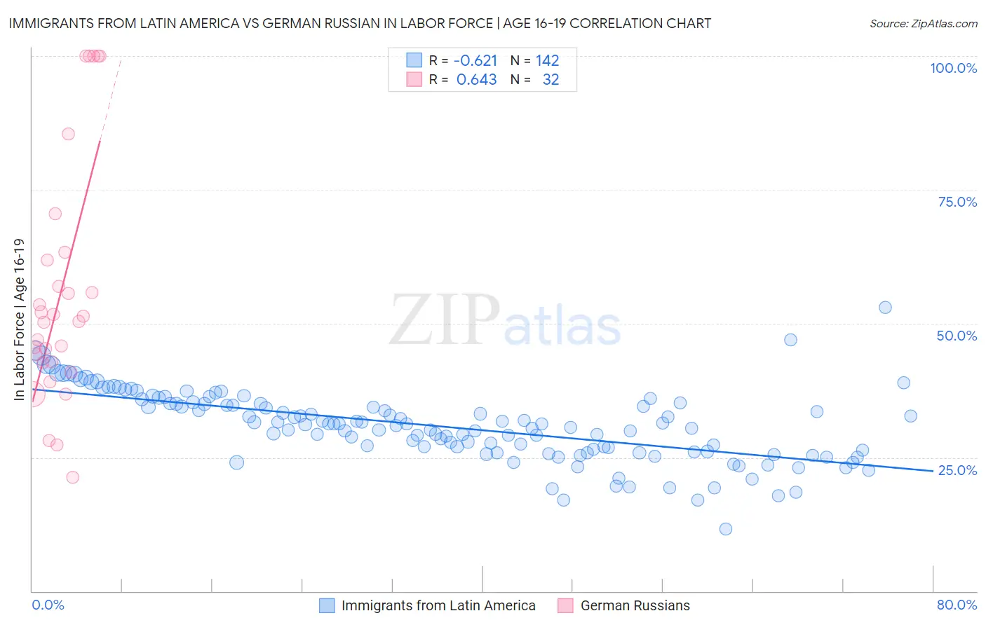 Immigrants from Latin America vs German Russian In Labor Force | Age 16-19