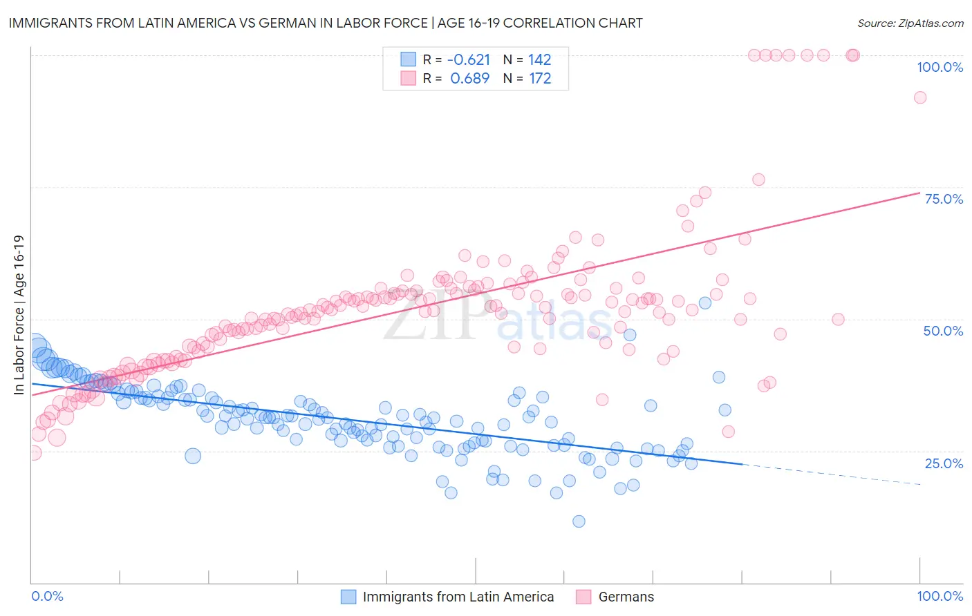 Immigrants from Latin America vs German In Labor Force | Age 16-19