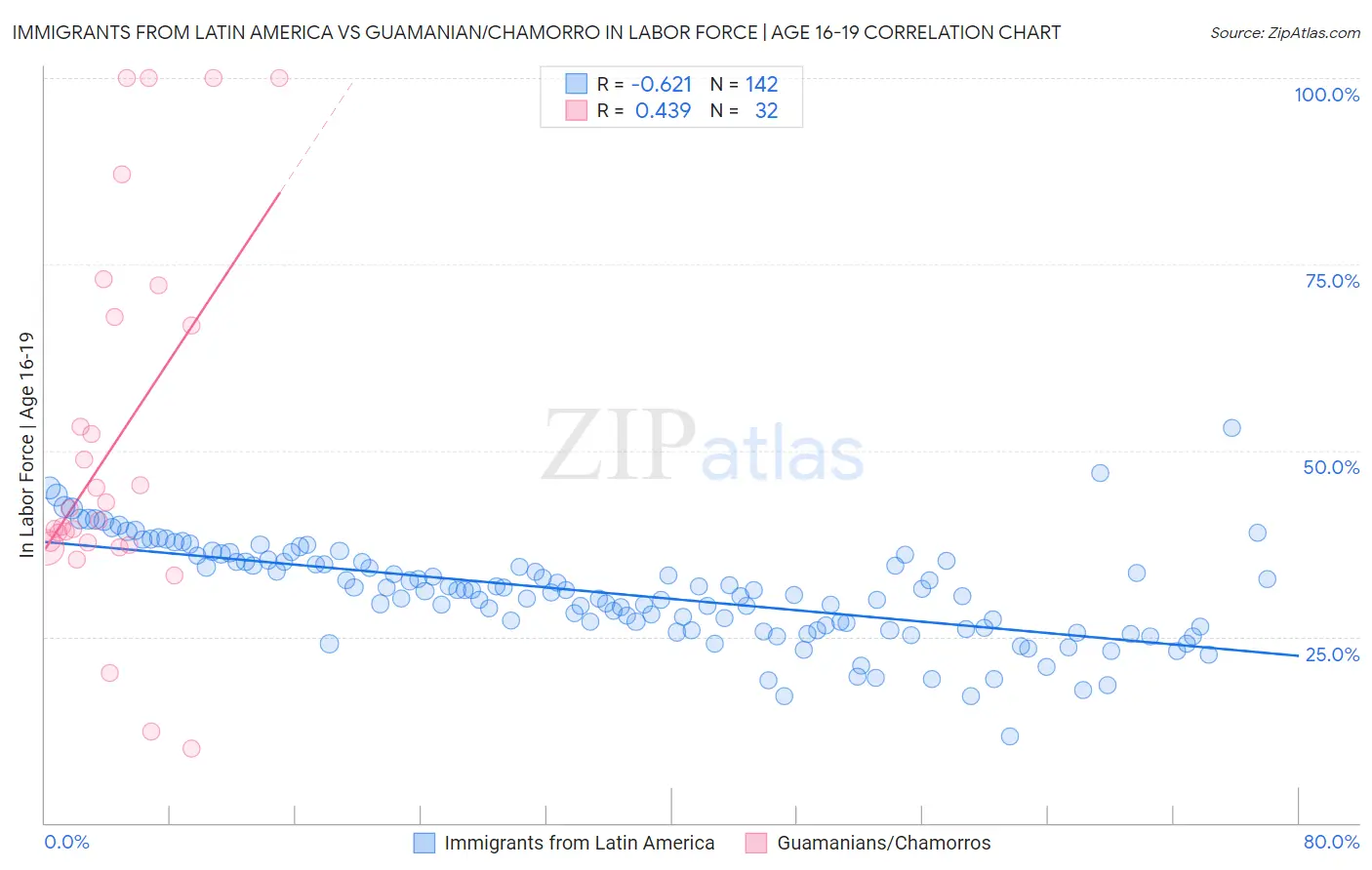 Immigrants from Latin America vs Guamanian/Chamorro In Labor Force | Age 16-19