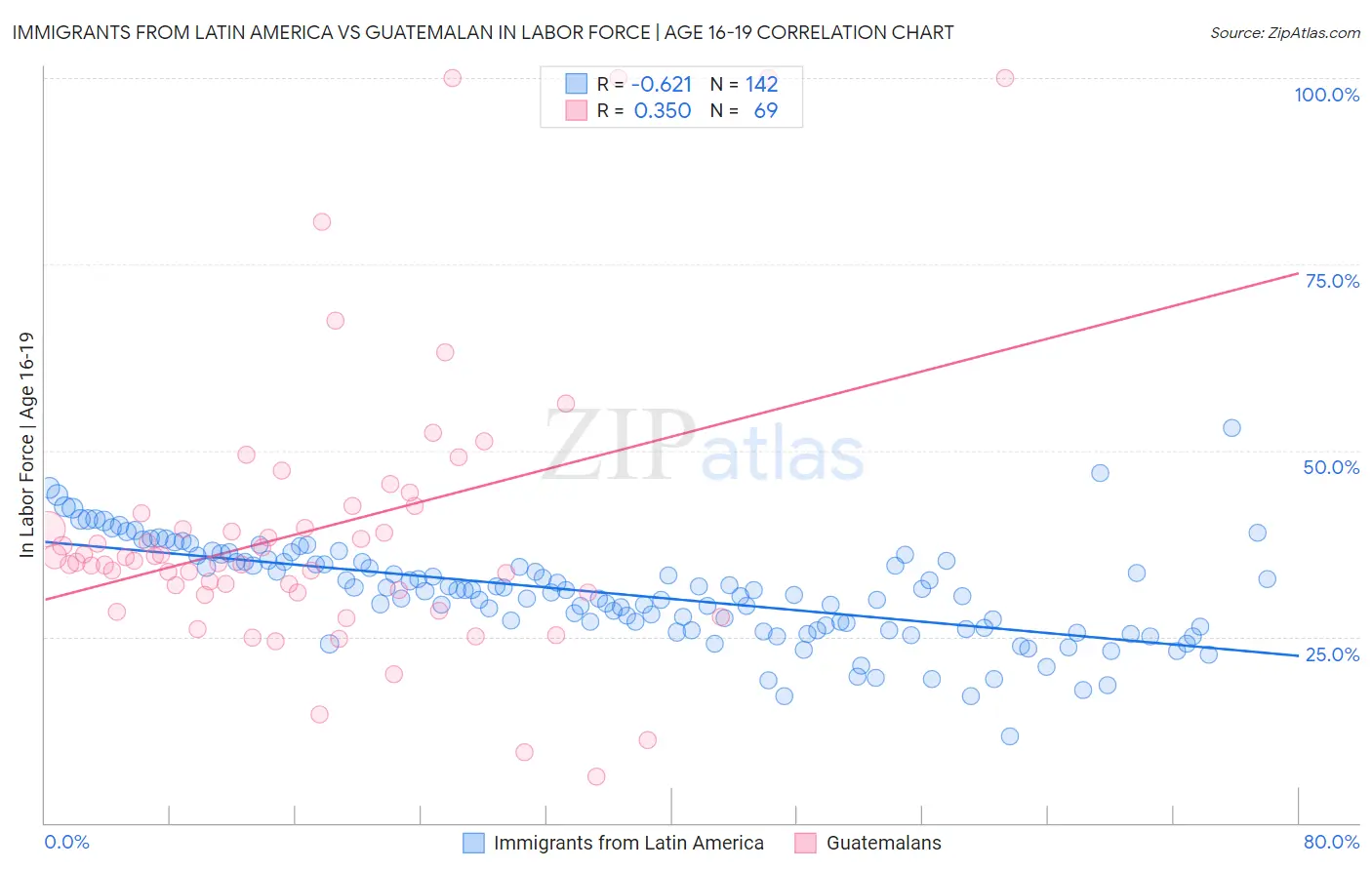 Immigrants from Latin America vs Guatemalan In Labor Force | Age 16-19