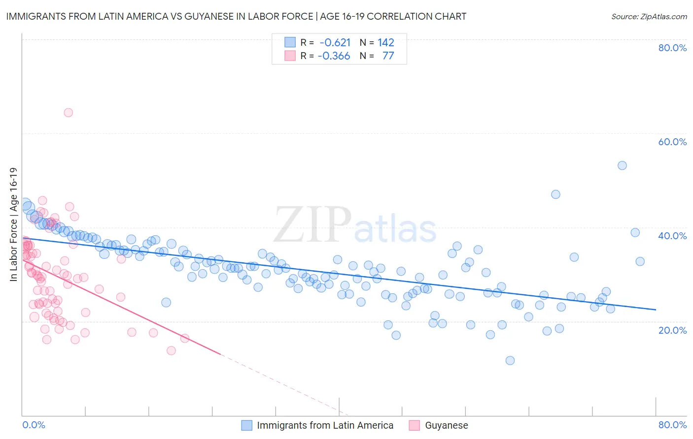 Immigrants from Latin America vs Guyanese In Labor Force | Age 16-19
