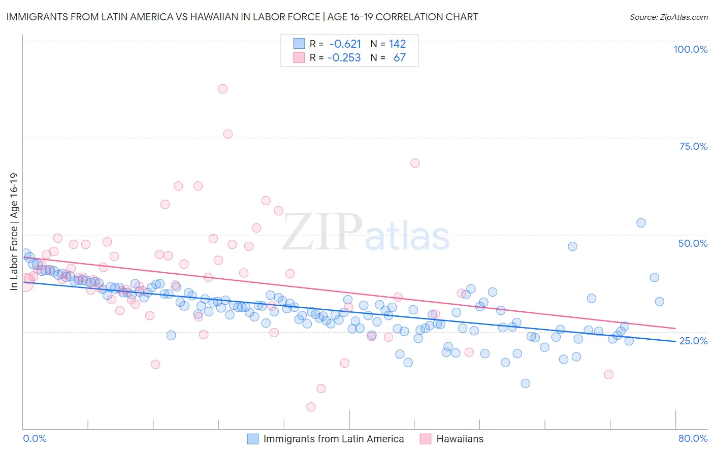 Immigrants from Latin America vs Hawaiian In Labor Force | Age 16-19