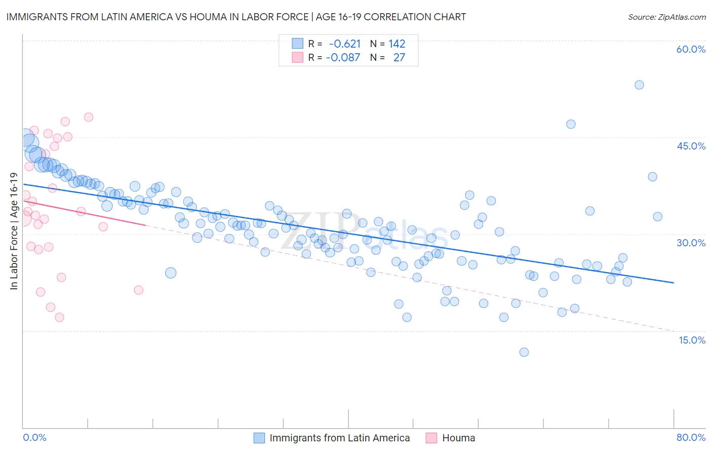 Immigrants from Latin America vs Houma In Labor Force | Age 16-19