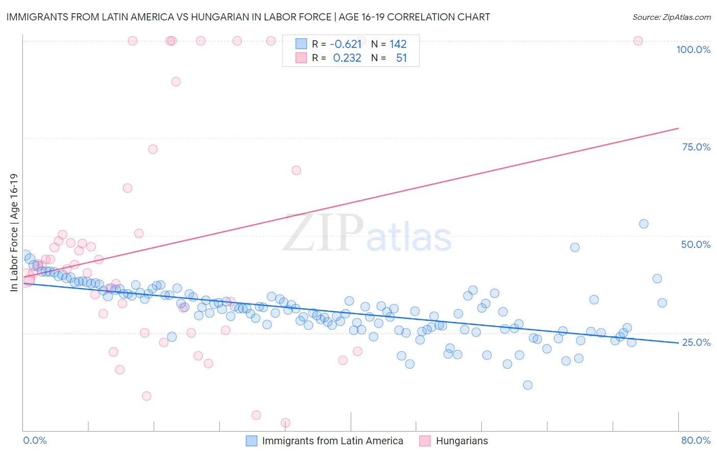 Immigrants from Latin America vs Hungarian In Labor Force | Age 16-19