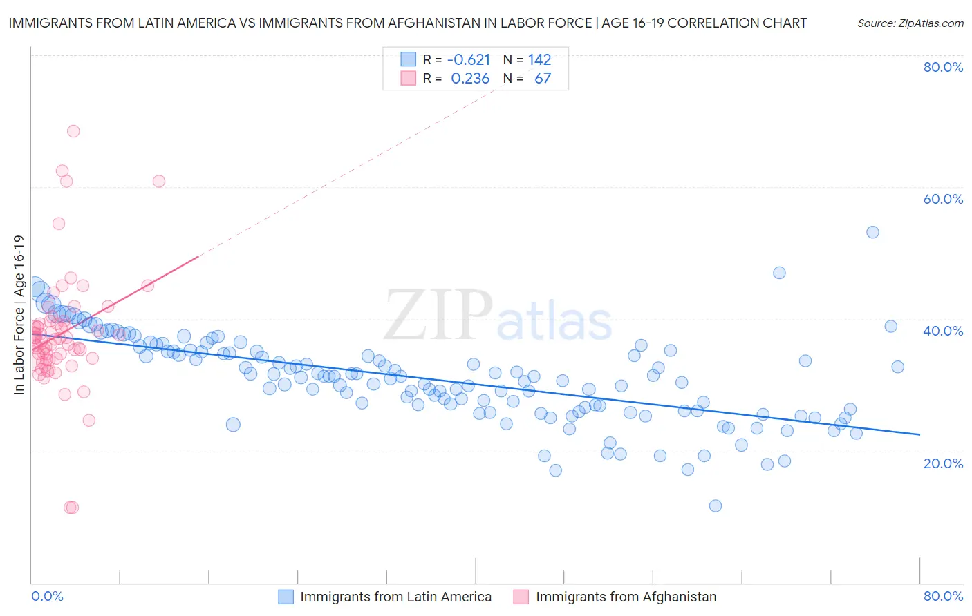 Immigrants from Latin America vs Immigrants from Afghanistan In Labor Force | Age 16-19