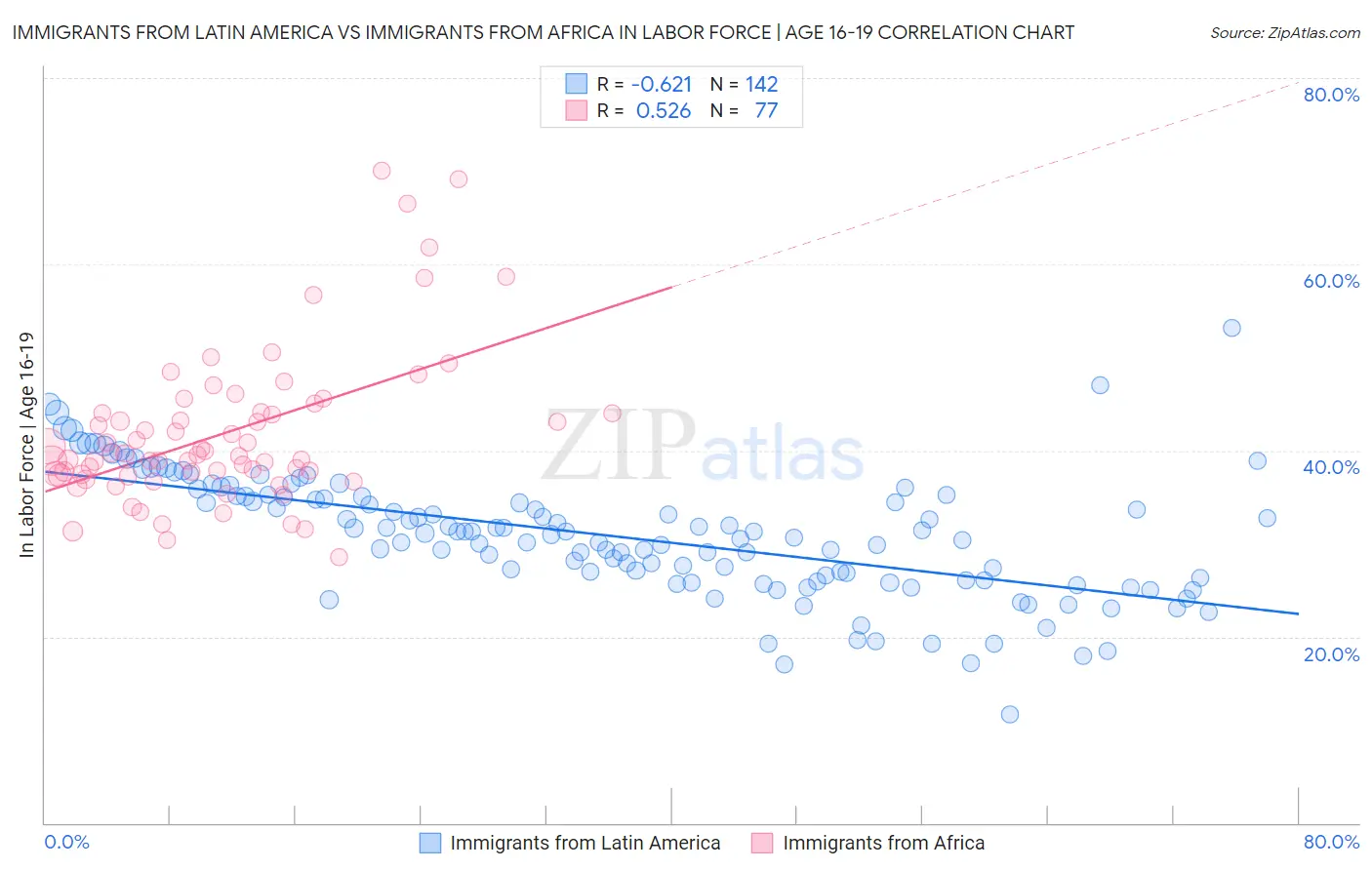Immigrants from Latin America vs Immigrants from Africa In Labor Force | Age 16-19