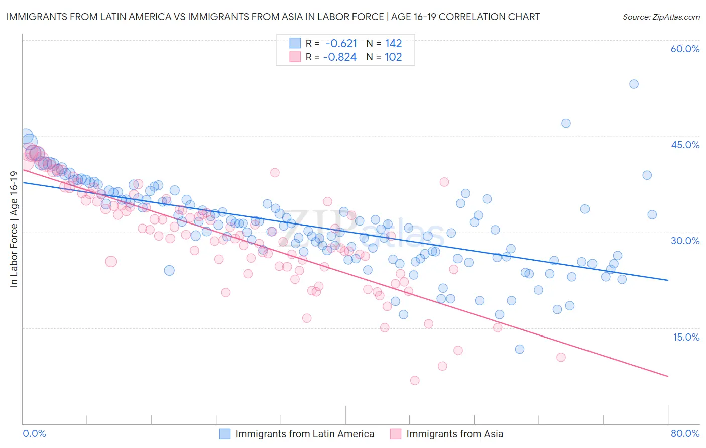 Immigrants from Latin America vs Immigrants from Asia In Labor Force | Age 16-19