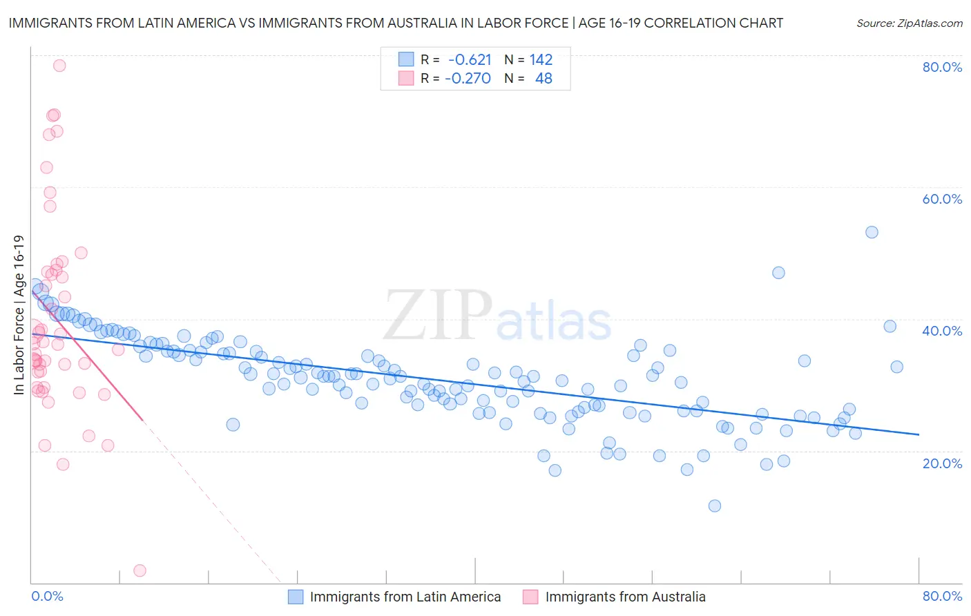 Immigrants from Latin America vs Immigrants from Australia In Labor Force | Age 16-19