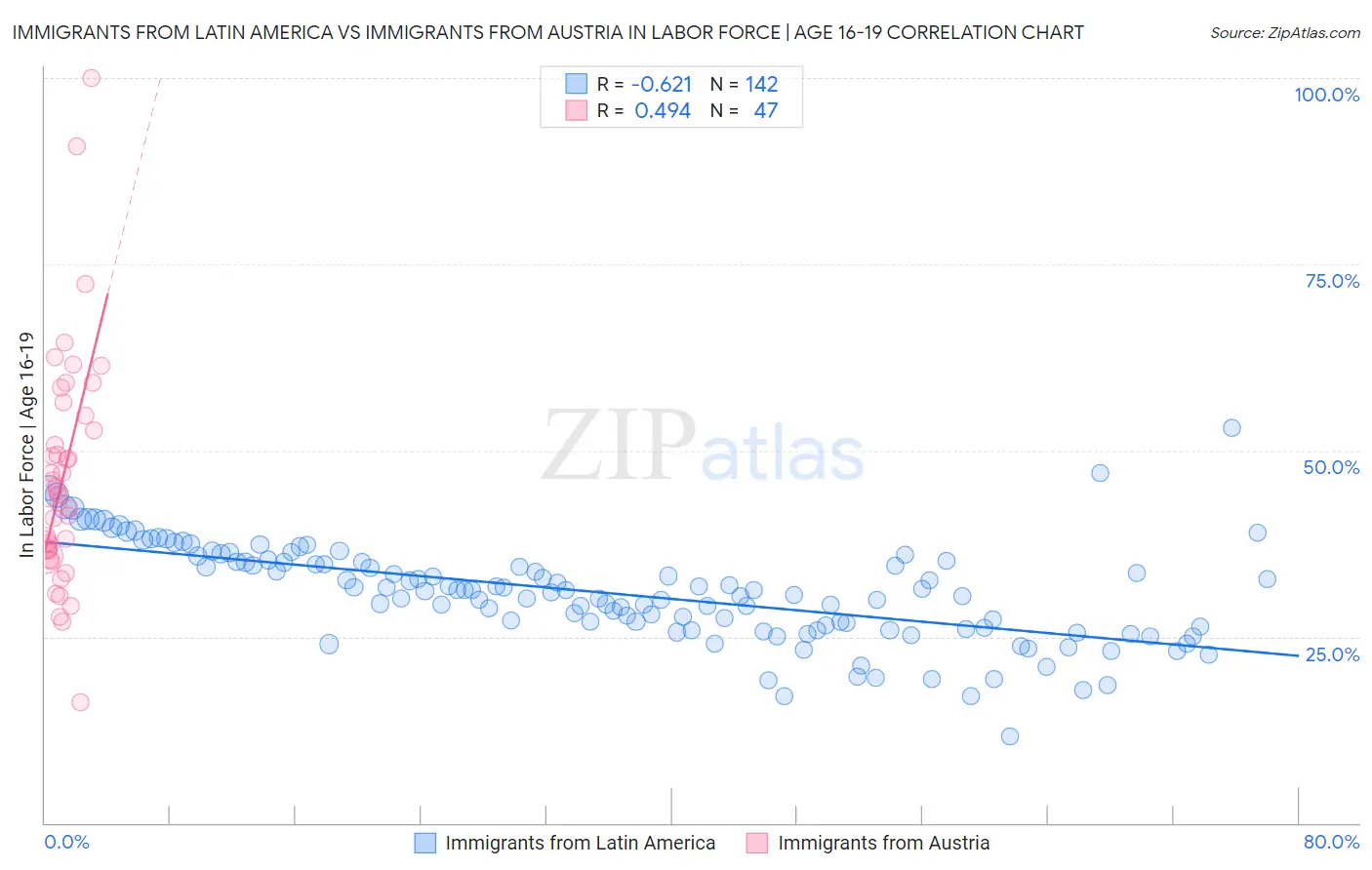 Immigrants from Latin America vs Immigrants from Austria In Labor Force | Age 16-19