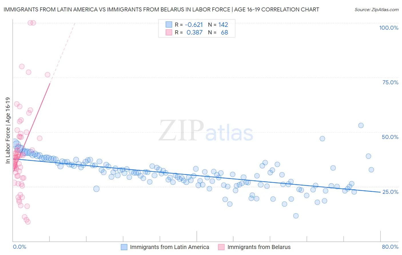 Immigrants from Latin America vs Immigrants from Belarus In Labor Force | Age 16-19