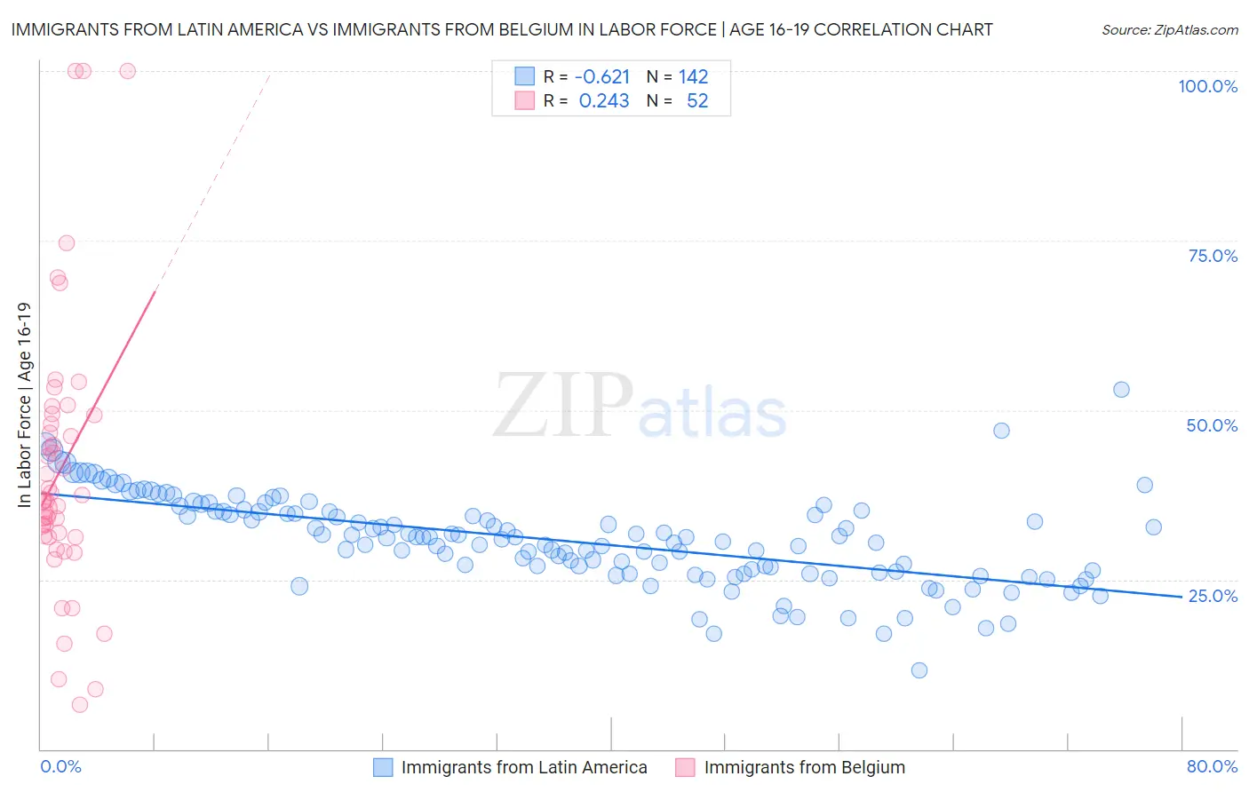 Immigrants from Latin America vs Immigrants from Belgium In Labor Force | Age 16-19