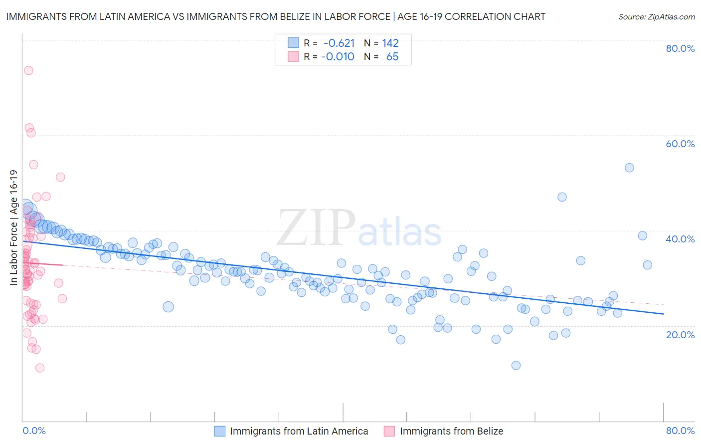 Immigrants from Latin America vs Immigrants from Belize In Labor Force | Age 16-19