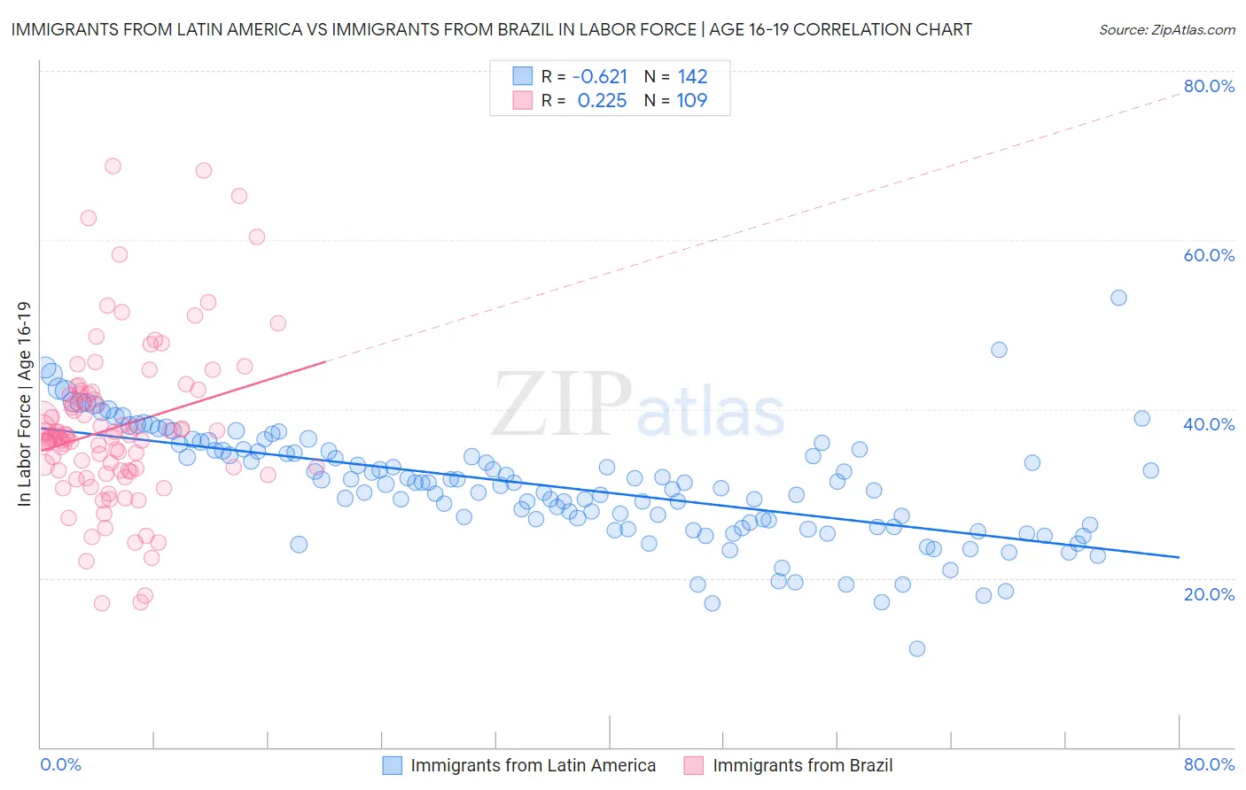 Immigrants from Latin America vs Immigrants from Brazil In Labor Force | Age 16-19