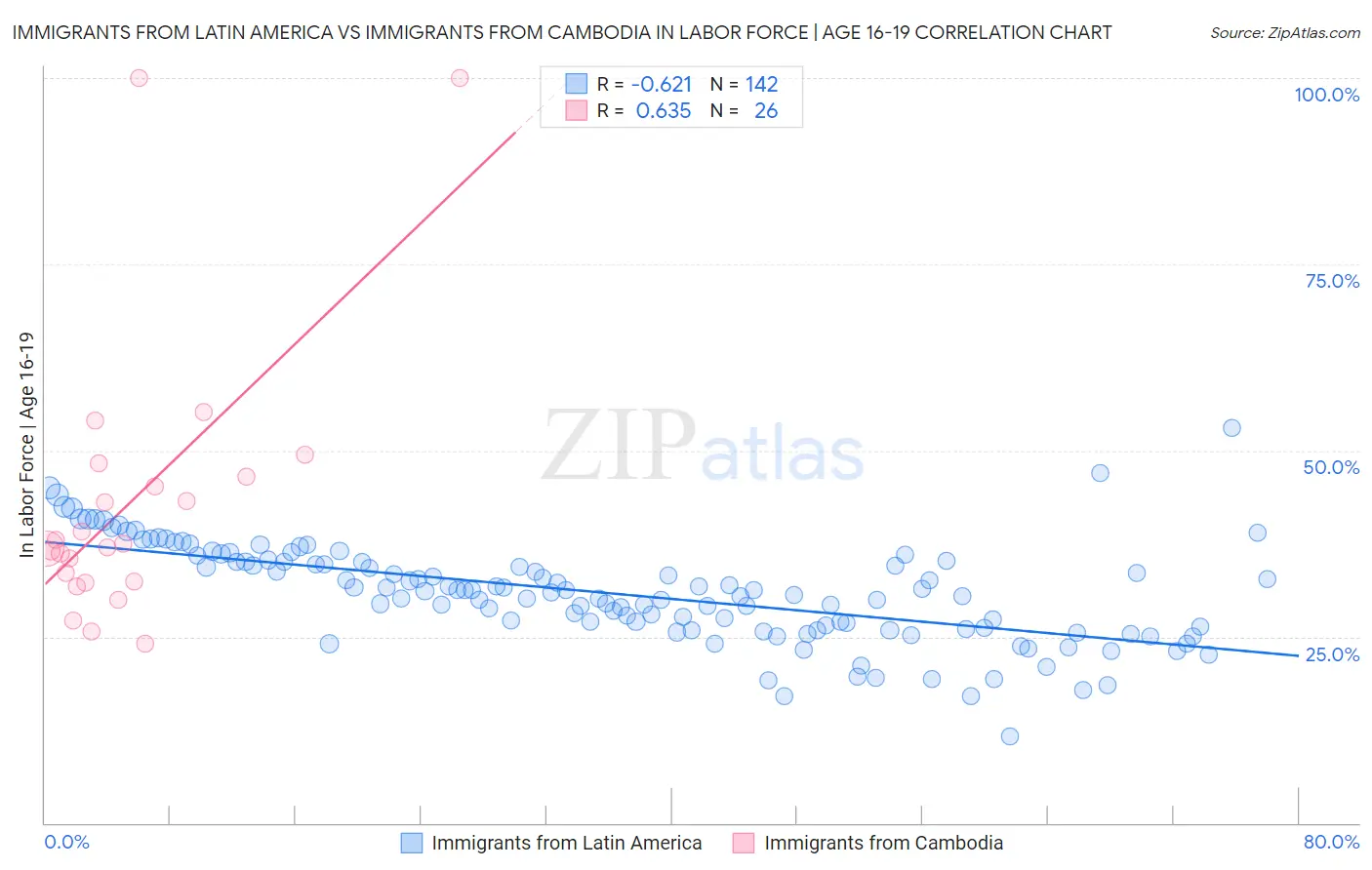 Immigrants from Latin America vs Immigrants from Cambodia In Labor Force | Age 16-19