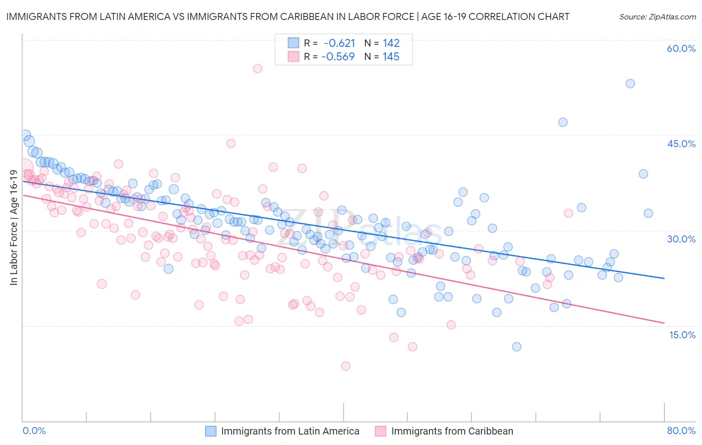 Immigrants from Latin America vs Immigrants from Caribbean In Labor Force | Age 16-19