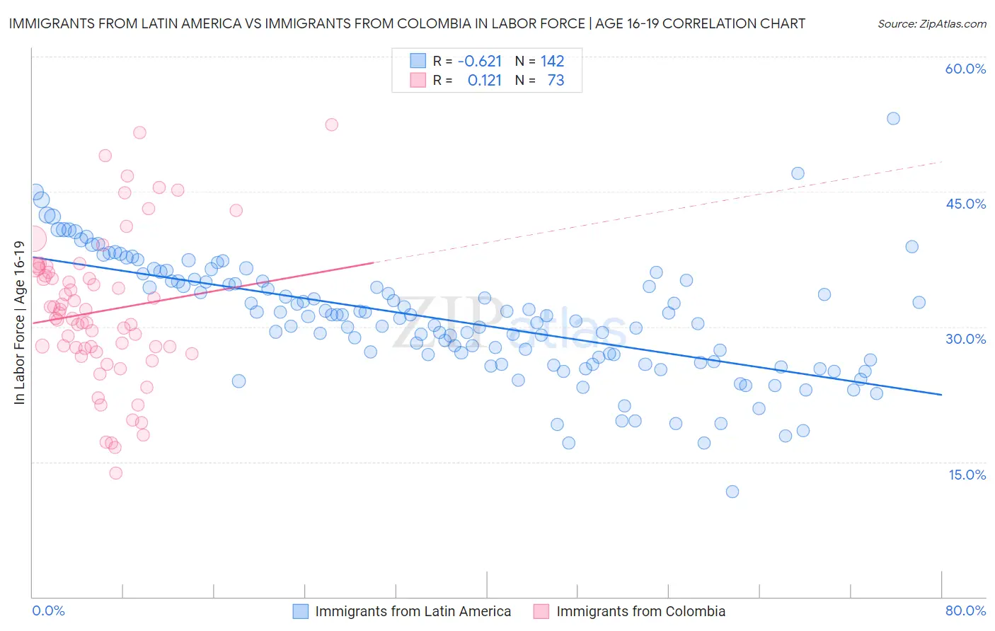 Immigrants from Latin America vs Immigrants from Colombia In Labor Force | Age 16-19