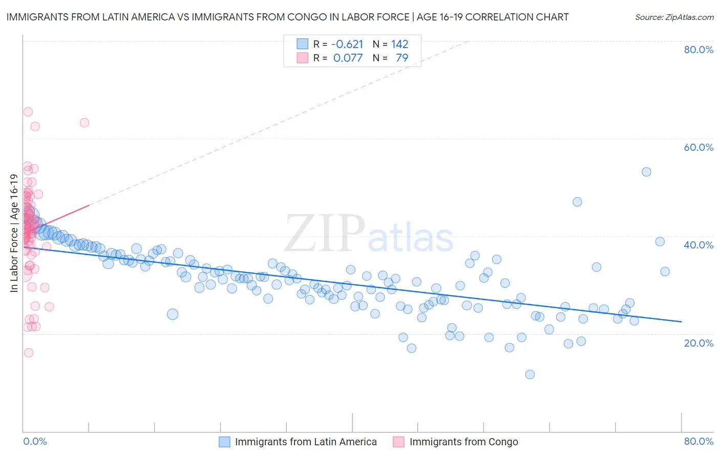 Immigrants from Latin America vs Immigrants from Congo In Labor Force | Age 16-19