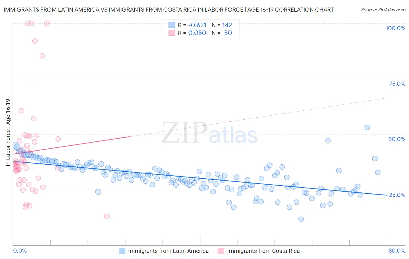 Immigrants from Latin America vs Immigrants from Costa Rica In Labor Force | Age 16-19