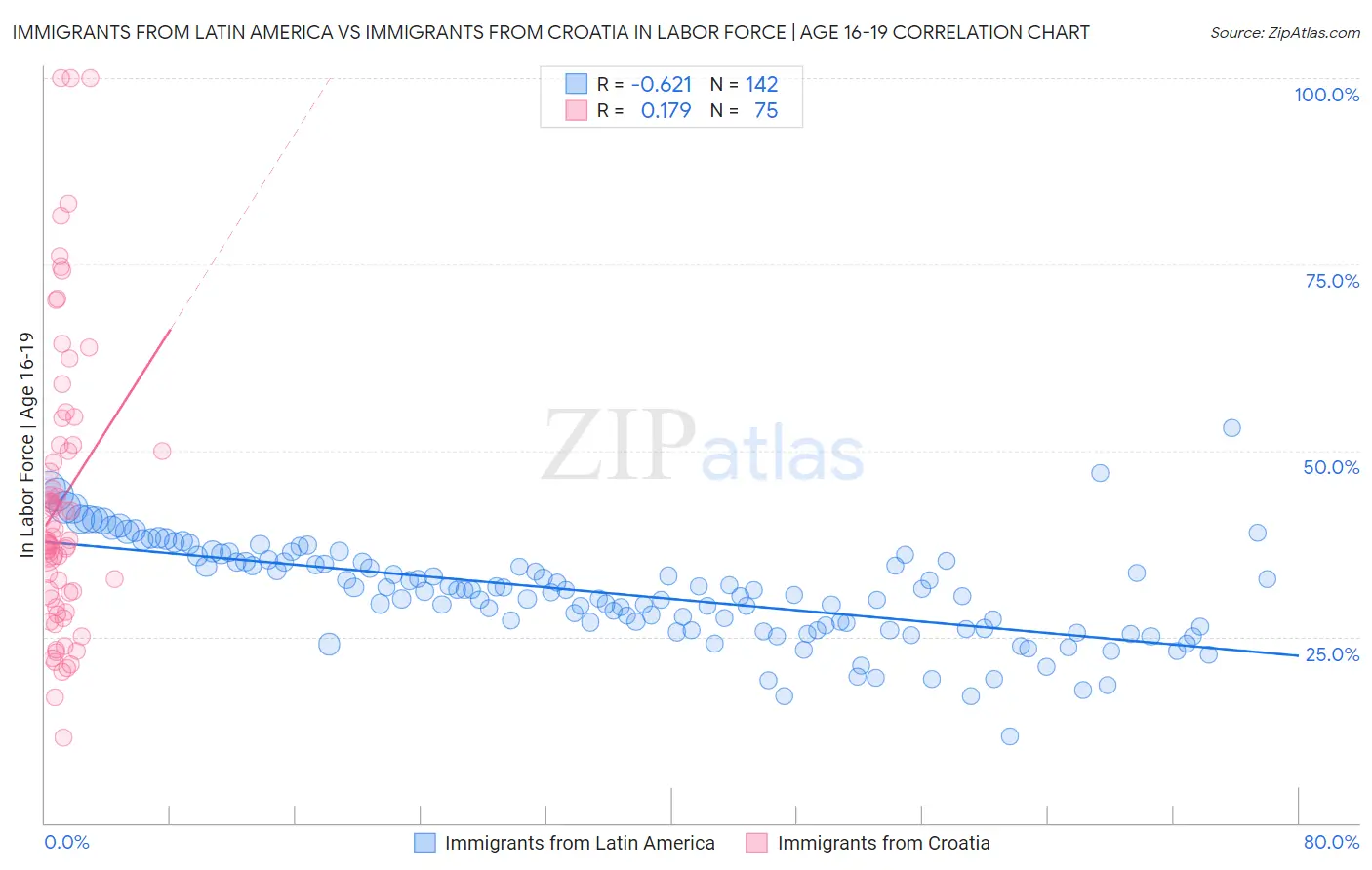 Immigrants from Latin America vs Immigrants from Croatia In Labor Force | Age 16-19