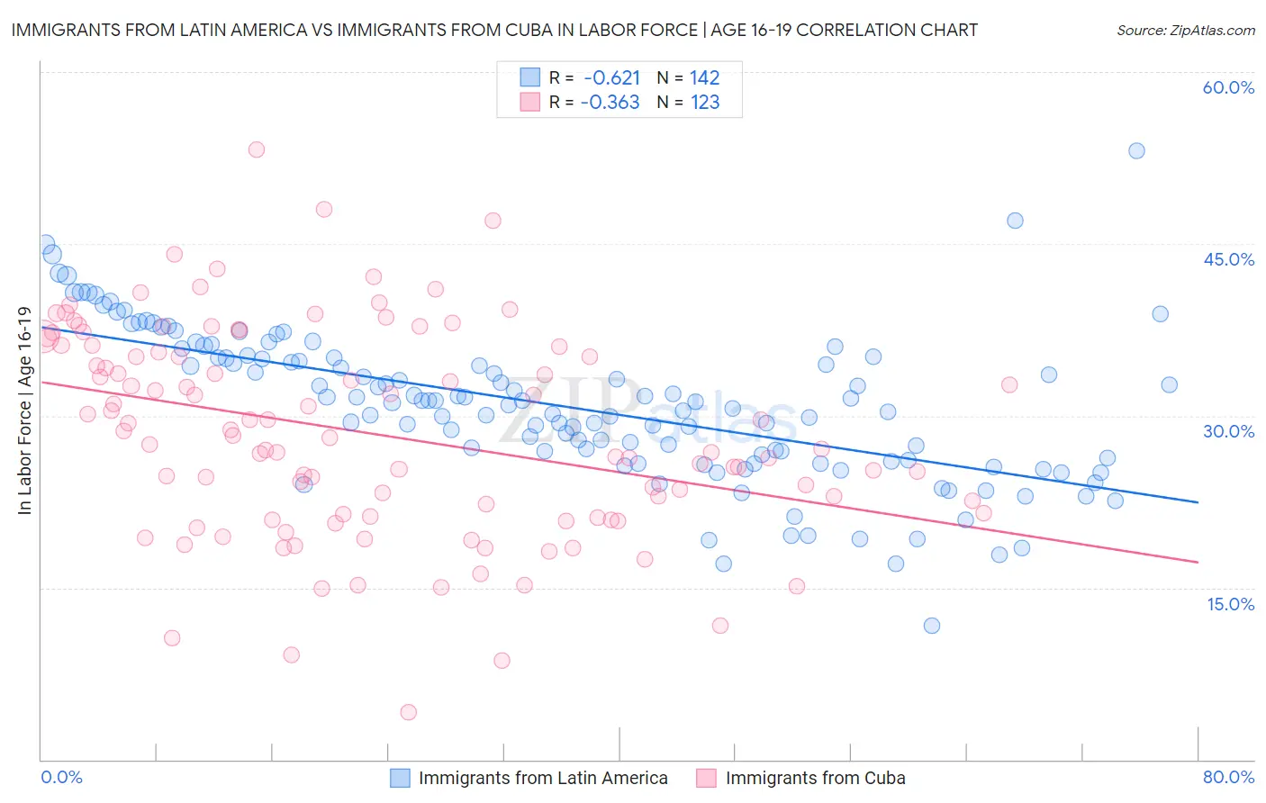Immigrants from Latin America vs Immigrants from Cuba In Labor Force | Age 16-19