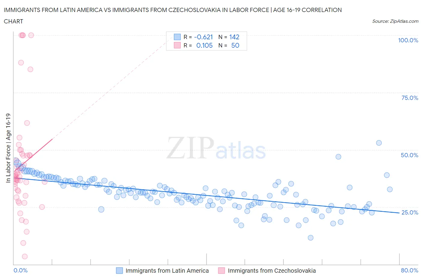 Immigrants from Latin America vs Immigrants from Czechoslovakia In Labor Force | Age 16-19