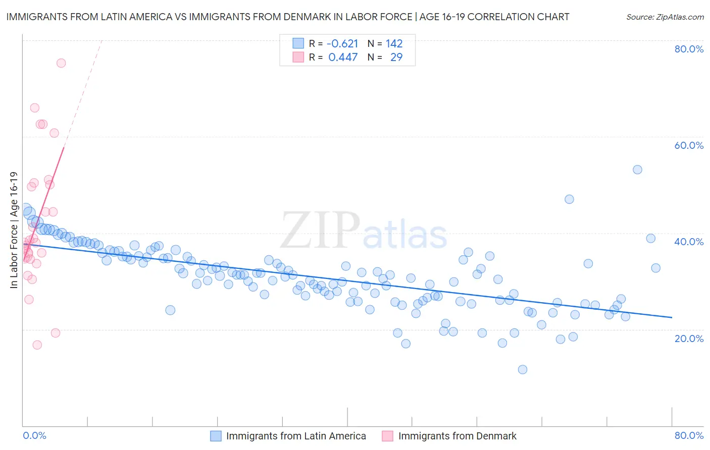 Immigrants from Latin America vs Immigrants from Denmark In Labor Force | Age 16-19