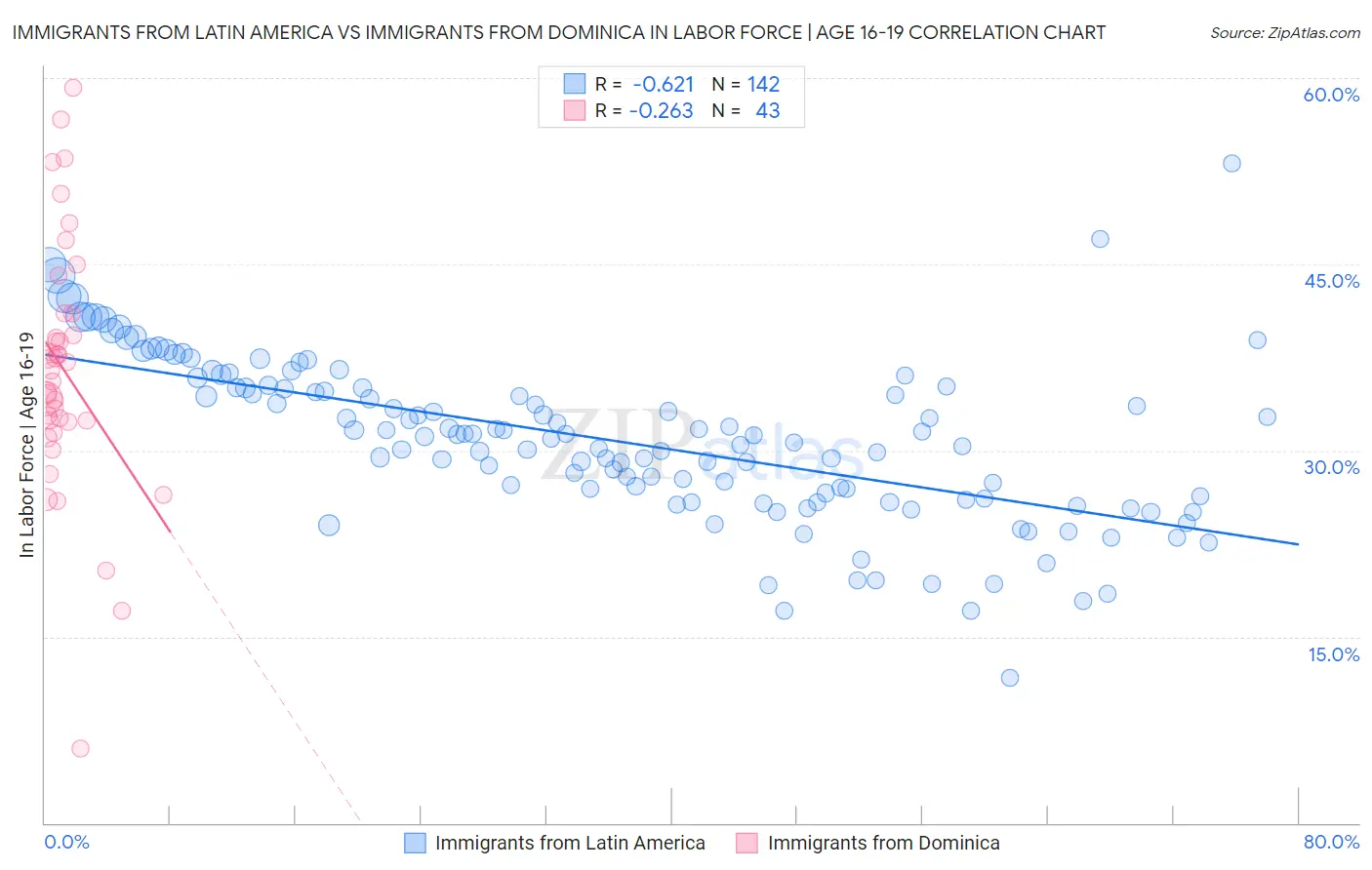 Immigrants from Latin America vs Immigrants from Dominica In Labor Force | Age 16-19