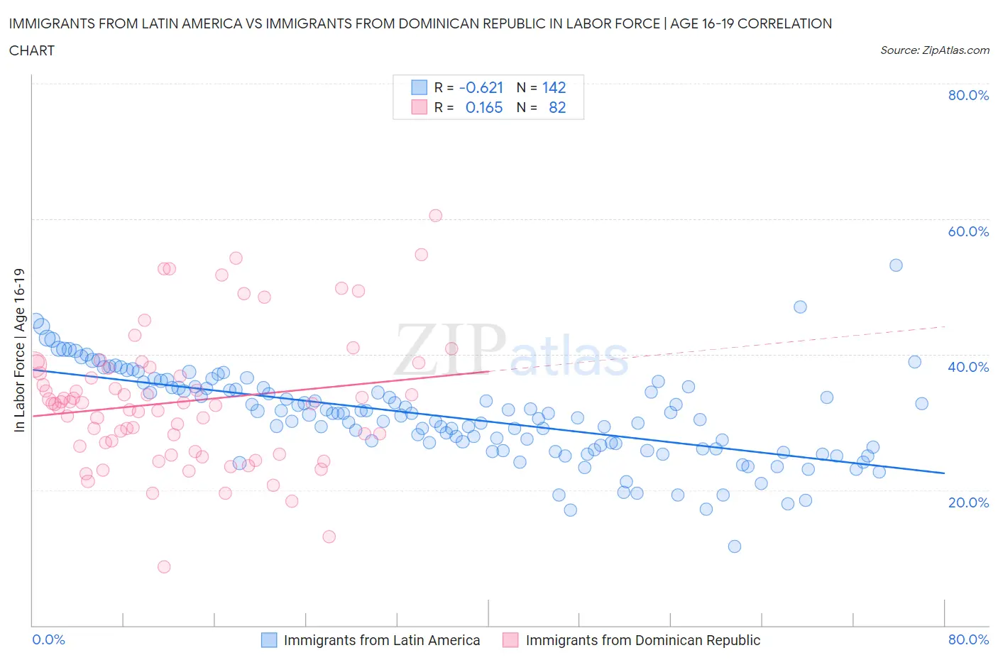 Immigrants from Latin America vs Immigrants from Dominican Republic In Labor Force | Age 16-19
